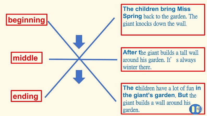 泸教版英语5年级下册 第四模块第十二单元第一课时 教学课件PPT+教案07