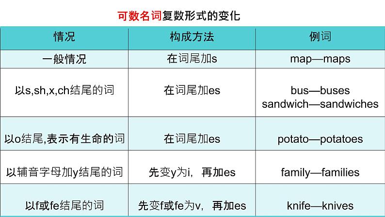 人教版英语五年级上册Unit3 What would you like Part A 第三课时 课件+教案+练习+素材07