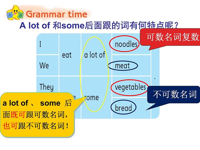 牛津译林版6B unit3 a healthy diet grammar&funPPT课件第6页