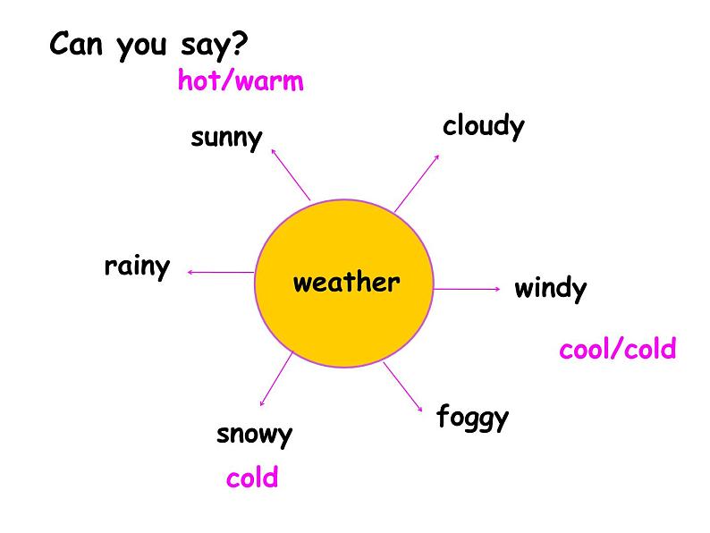 Module6  Weather and Seasons (Revision)课件07