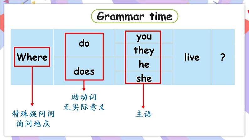 Unit 2 How do you come to school ？Grammar time & Fun time  课件04