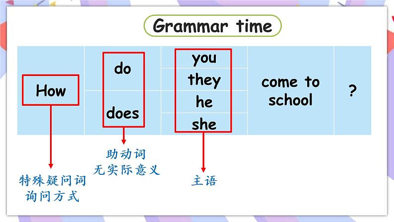 Unit 2 How do you come to school ？Grammar time & Fun time  课件06