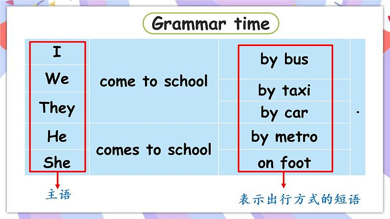 Unit 2 How do you come to school ？Grammar time & Fun time  课件07