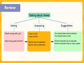 Module 3 Unit 9 Seeing the doctor第3課時(shí)  教案+課件
