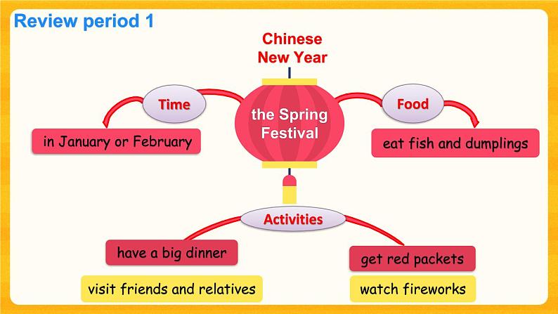 Module 4 Things we enjoy Unit 11 Chinese festivals第4课时课件+教案02