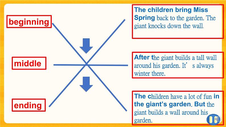 Module 4 Things we enjoy Unit 12 The giant's garden第1课时课件+教案06