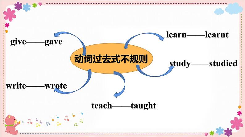 Module 4 Unit 2 We can find information from books and CDs 课件+素材06