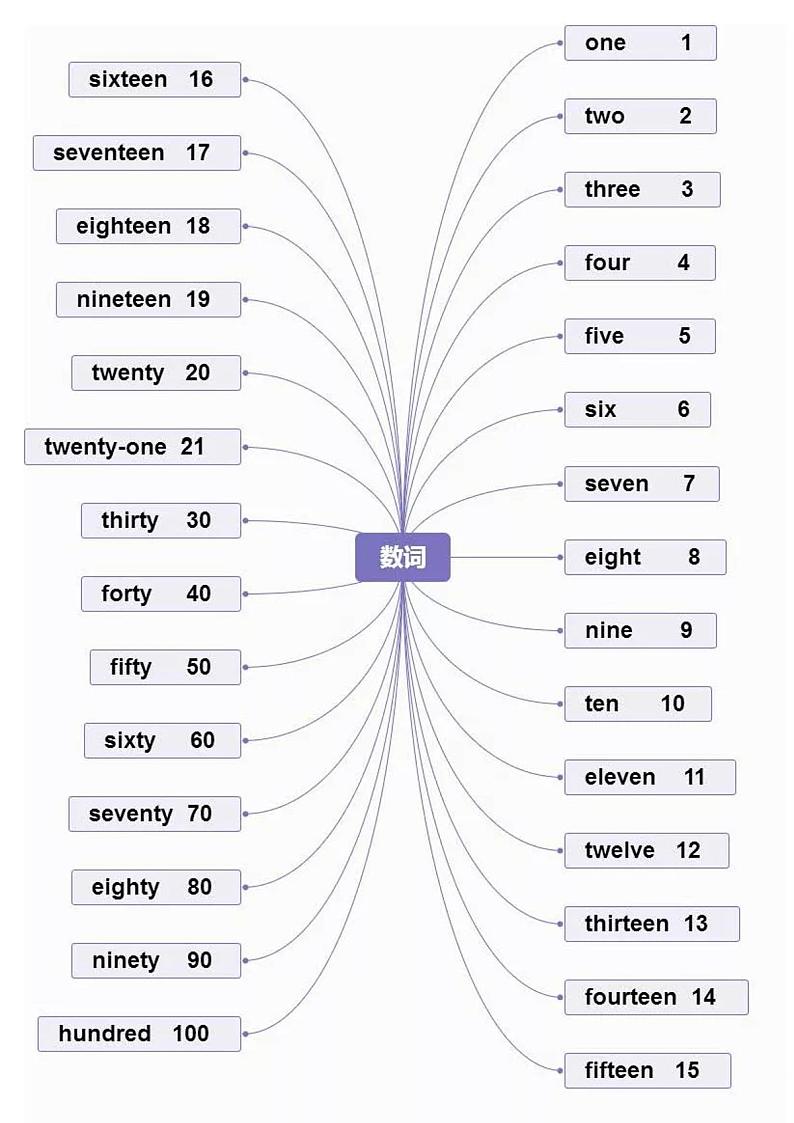 小学英语 思维导图-知识点归纳1-单词篇第2页