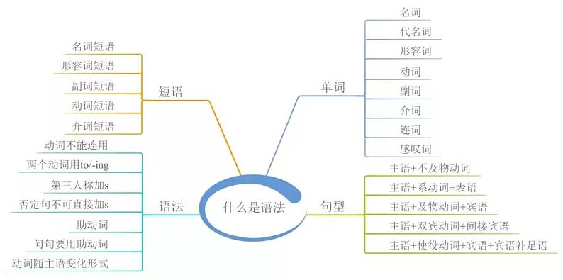 小学英语 思维导图-知识点归纳3-语法篇第1页
