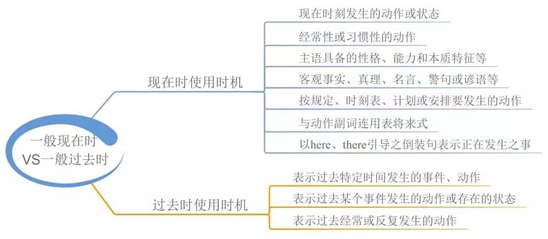 小学英语 思维导图-知识点归纳3-语法篇第2页