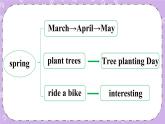 Unit 2 Spring Is Coming Part C 课件＋教案＋素材