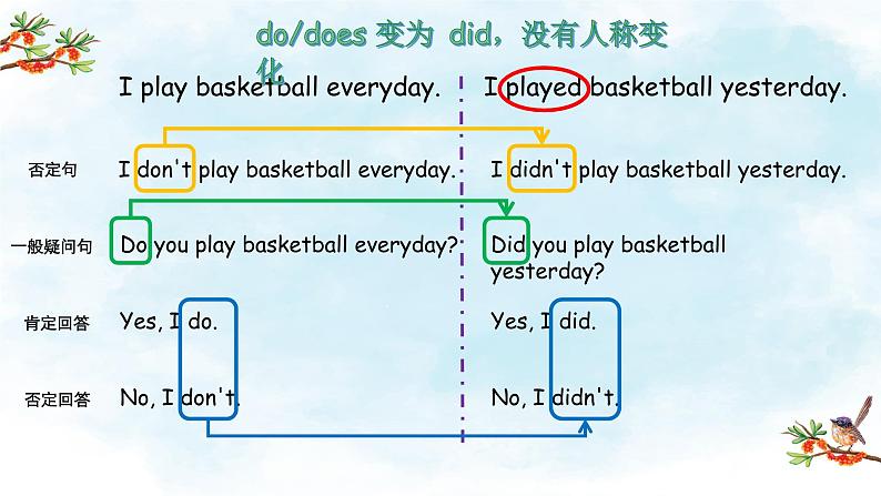 英语科普版六年级第二学期：Lesson 3 Did you go boating last Sunday 教案练习课件03