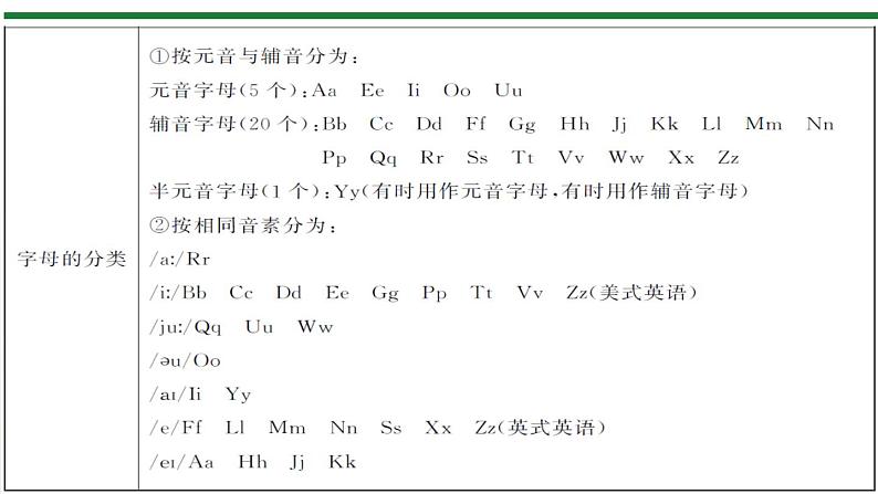 【小升初】英语总复习课件 - 小升初英语专题-第11课时　字母 （含答案）  全国通用04