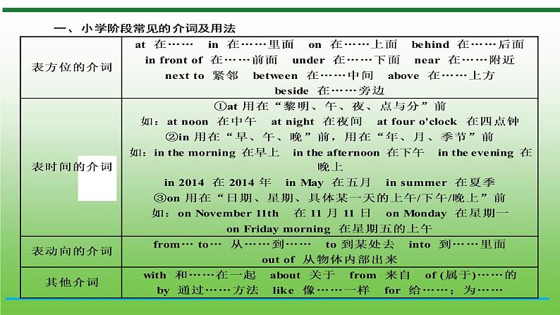 【小升初】英语总复习课件 - 小升初英语专题-第18课时　介词与连词 （含答案）  全国通用第3页