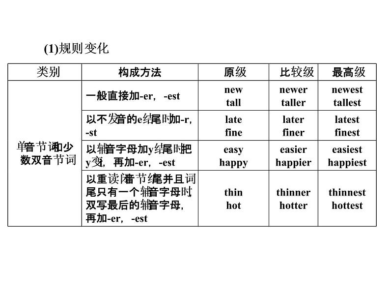 【小升初】英语总复习课件 - 专题9　形容词和副词   全国通用第7页