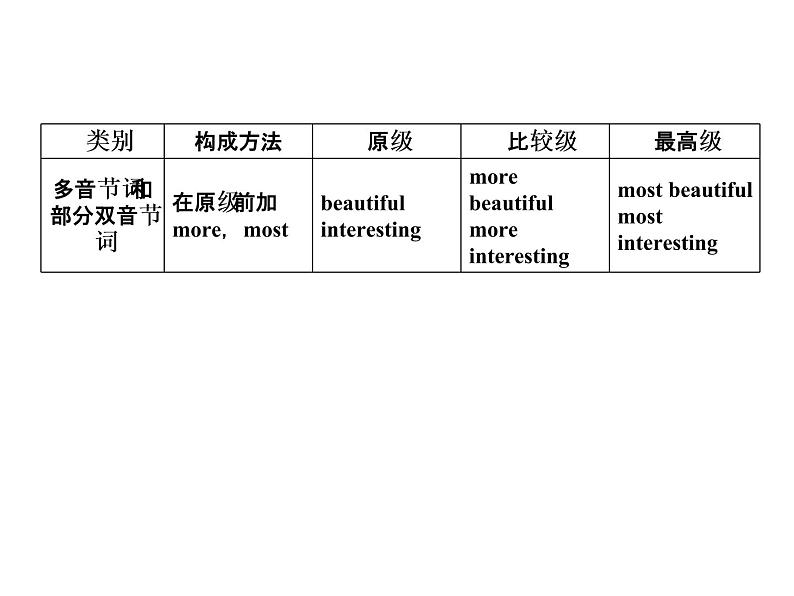 【小升初】英语总复习课件 - 专题9　形容词和副词   全国通用第8页