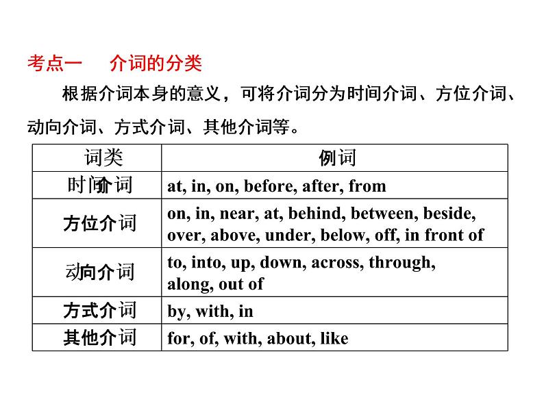 【小升初】英语总复习课件 - 专题12　介词   全国通用第6页