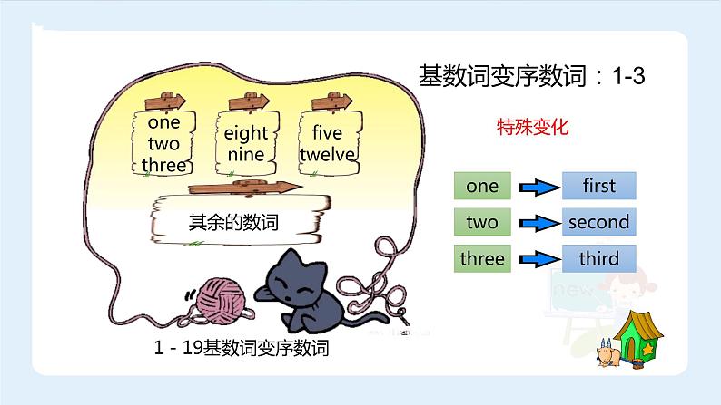 【精品】小升初英语知识点精讲  100以内的基数词变序数词的规律课件PPT03