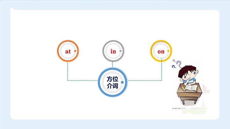 【精品】小升初英语知识点精讲  方位介词at，in，on的辨析课件PPT第2页