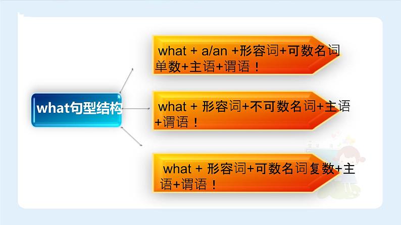 【精品】小升初英语知识点精讲  感叹句what类和how类的用法课件PPT第7页