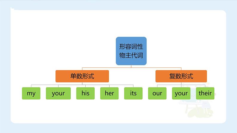 【精品】小升初英语知识点精讲  形容词性物主代词的用法课件PPT02