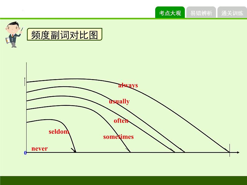 频度副词（课件）通用版英语六年级下册04