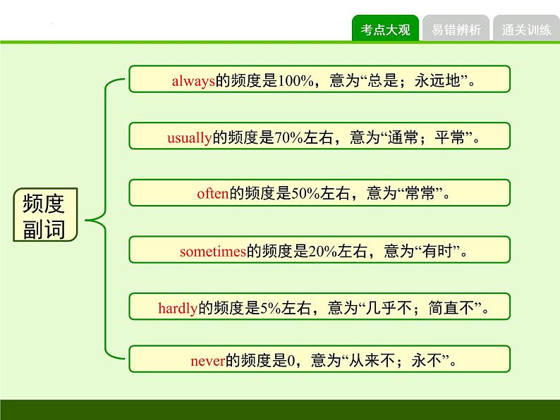 频度副词（课件）通用版英语六年级下册05