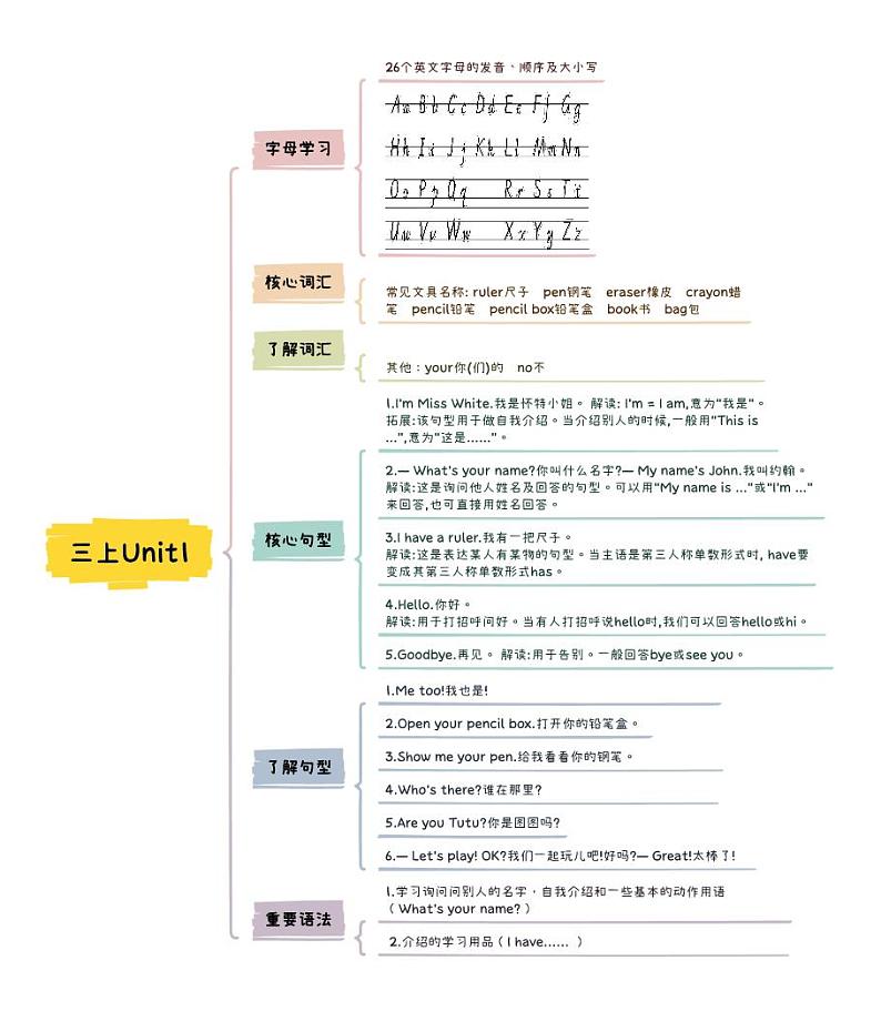 小升初英语Unit1 Hello三年级上册知识点思维导图（人教版pep）第1页