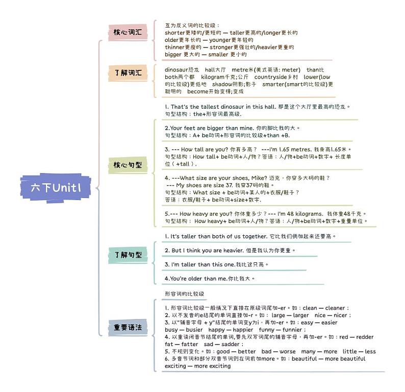 小升初英语Unit1 How tall are you六年级下册知识点思维导图（人教版pep）01
