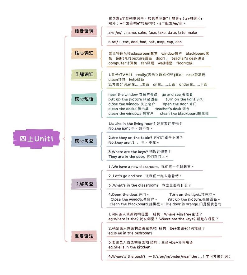 小升初英语Unit1 My classroom四年级上册知识点思维导图（人教版pep）第1页