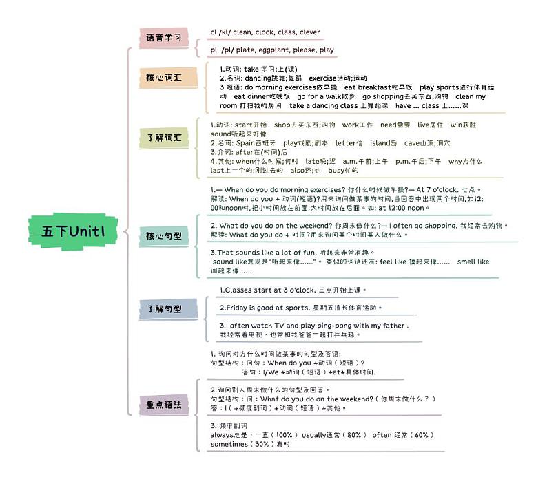 小升初英语Unit1 My day五年级下册知识点思维导图（人教版pep）01