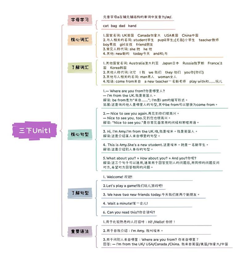 小升初英语Unit1Welcome back to school三年级下册知识点思维导图（人教版pep）01