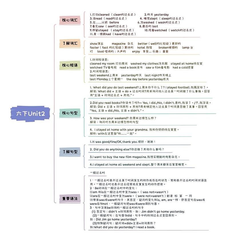 小升初英语Unit2 Last weekend六年级下册知识点思维导图（人教版pep）01