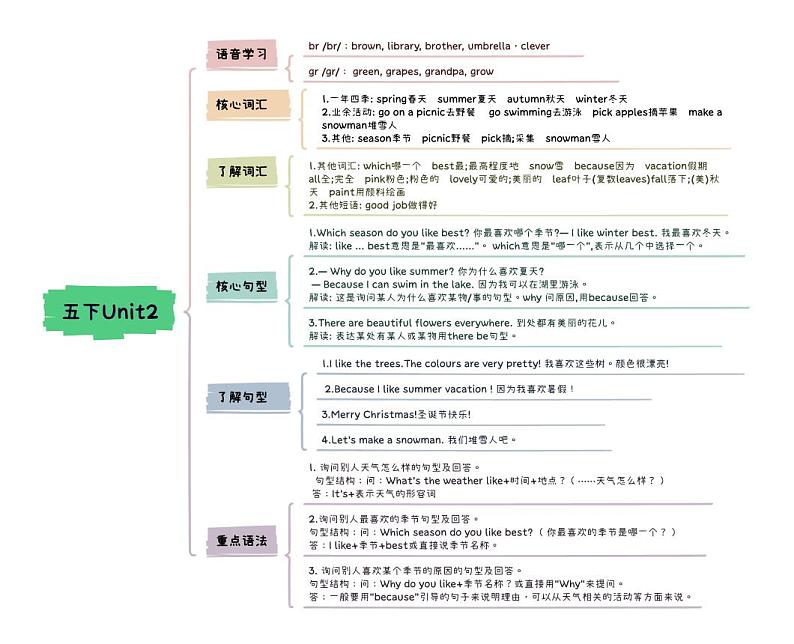 小升初英语Unit2 My favourite season五年级下册知识点思维导图（人教版pep）01