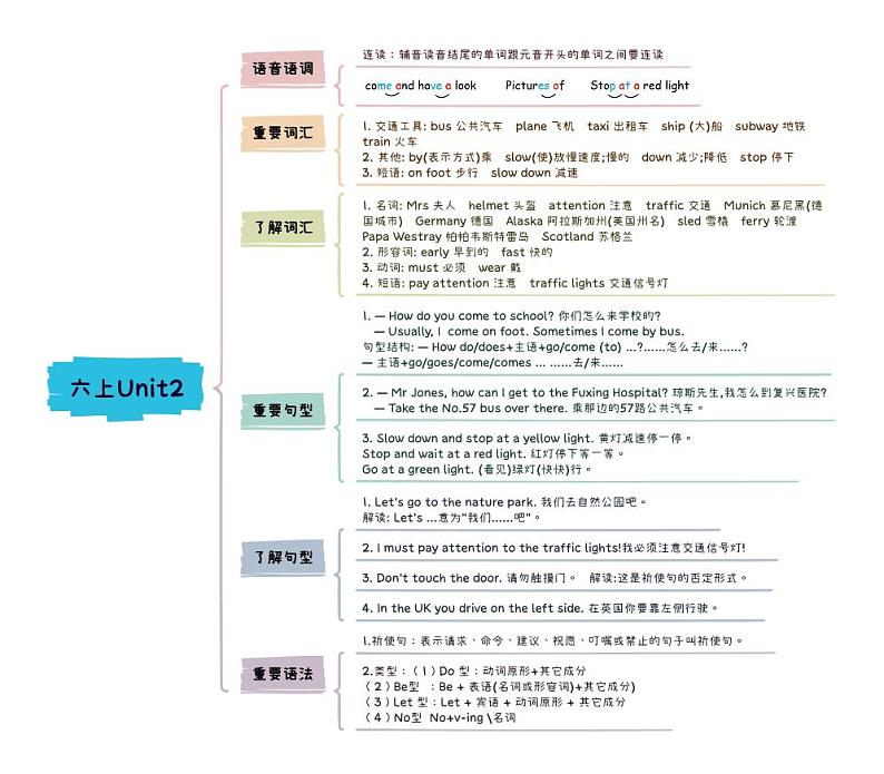 小升初英语Unit2 Ways to go to school六年级上册知识点思维导图（人教版pep）01