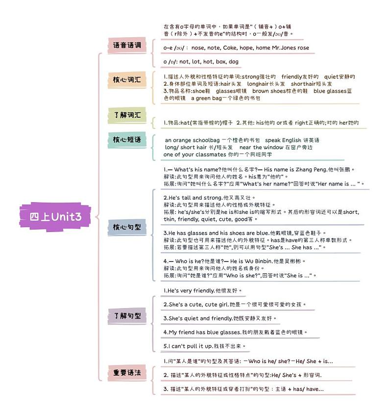 小升初英语Unit3 My friends四年级上册知识点思维导图（人教版pep）第1页