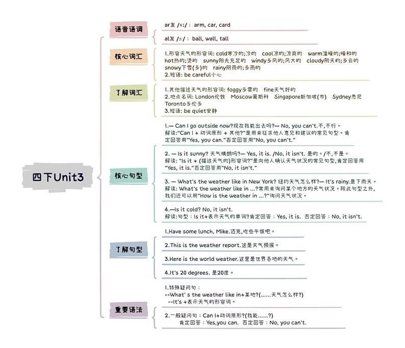 小升初英语Unit3 Weather四年级下册知识点思维导图（人教版pep）01