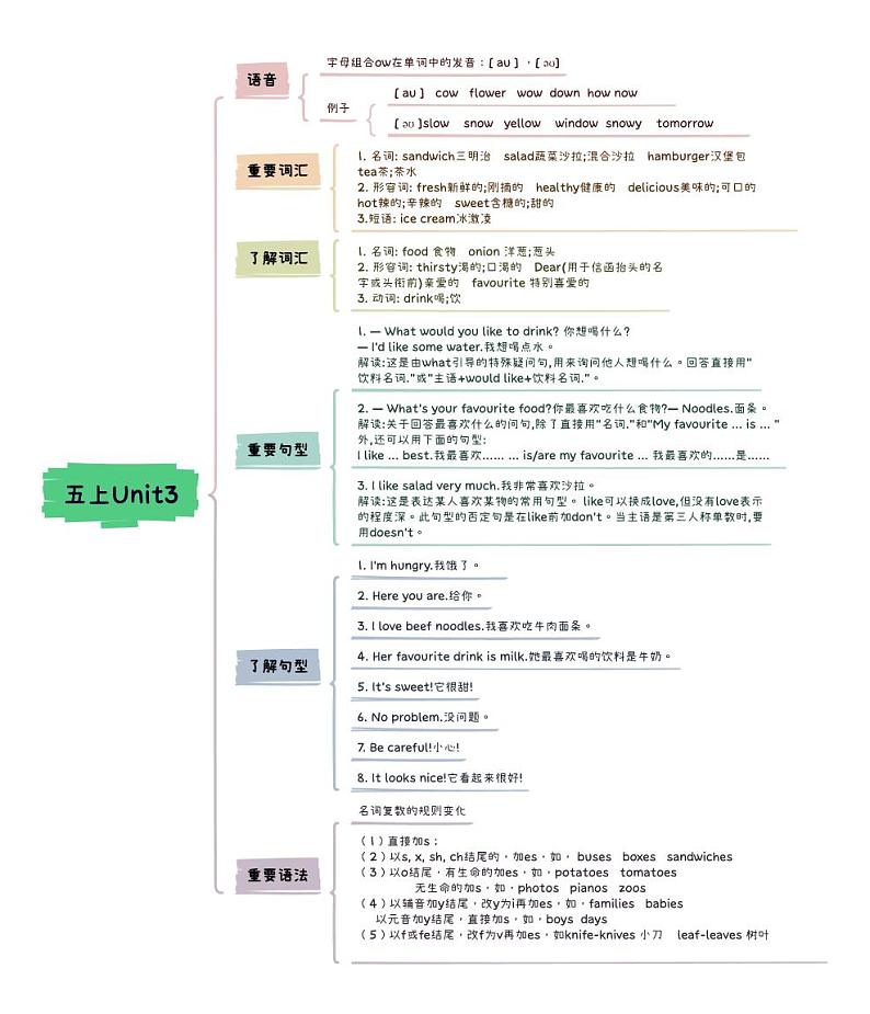 小升初英语Unit3 What would you like？知识点思维导图 五年级上册知识点思维导图（人教版pep）第1页