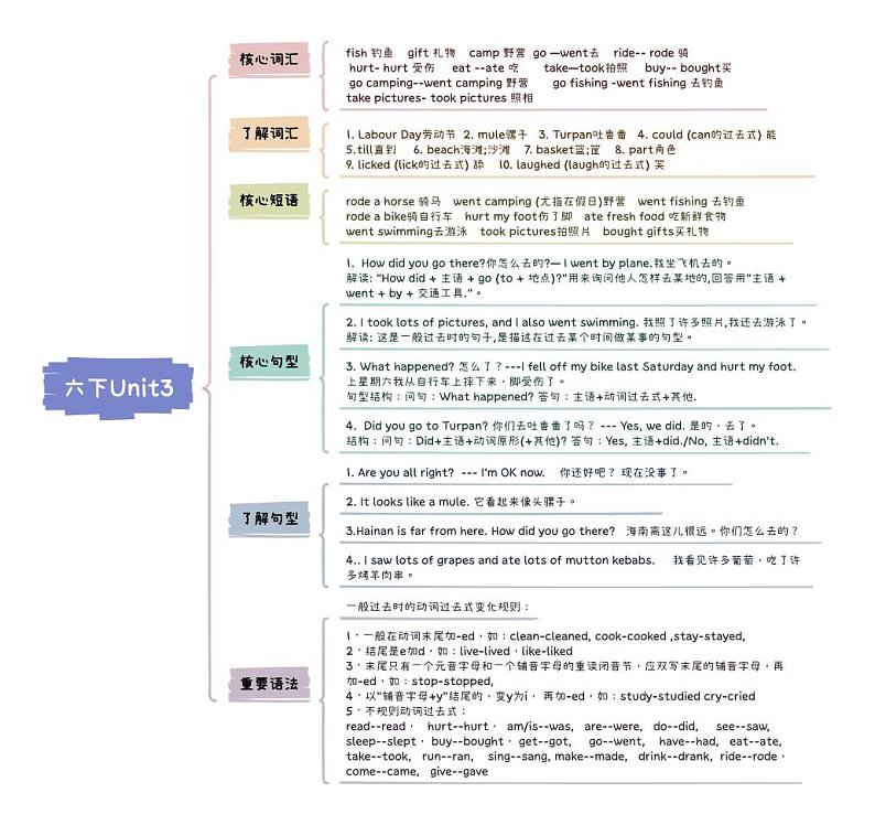 小升初英语Unit3 Where did you go六年级下册知识点思维导图（人教版pep）01
