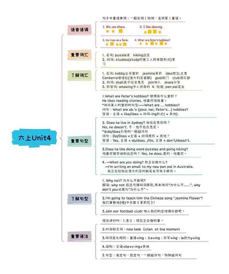 小升初英语Unit4 I have a pen pal六年级上册知识点思维导图（人教版pep）第1页