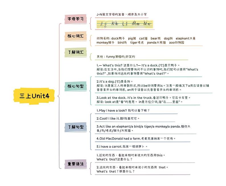 小升初英语Unit4 We love animals三年级上册知识点思维导图（人教版pep）01