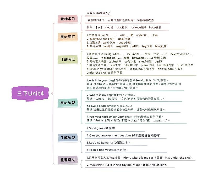 小升初英语Unit4 Where is my car三年级下册知识点思维导图（人教版pep）01