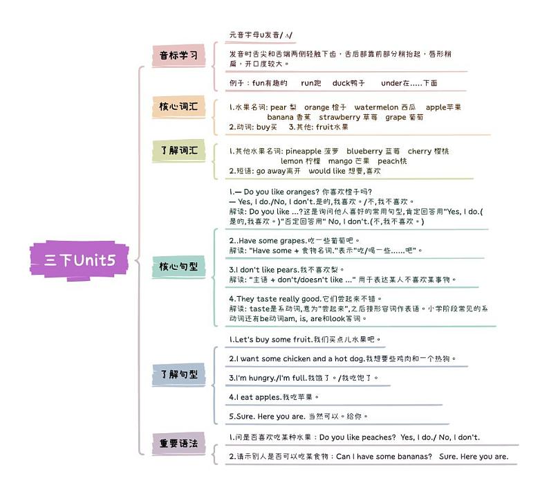 小升初英语Unit5 Do you like pear三年级下册知识点思维导图（人教版pep）01