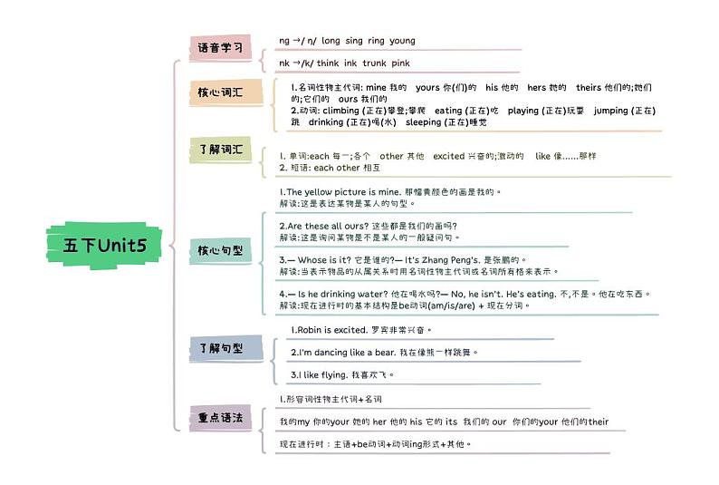 小升初英语Unit5 Whose dog is it？五年级下册知识点思维导图（人教版pep）第1页