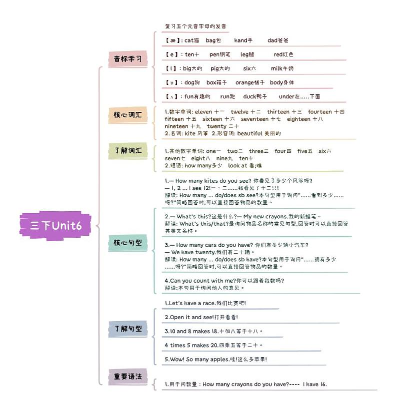 小升初英语Unit6 how many三年级下册知识点思维导图（人教版pep）01