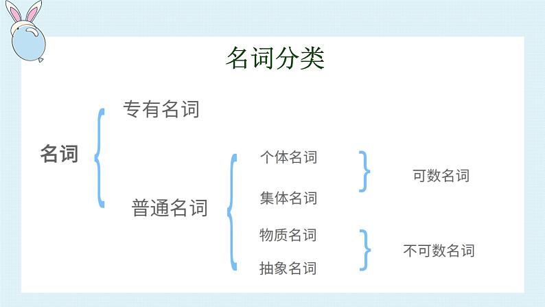 2023年小升初英语全国通用版语法专项复习（PPT+word）：名词 可数名词 不可数名词 名词所有格第5页