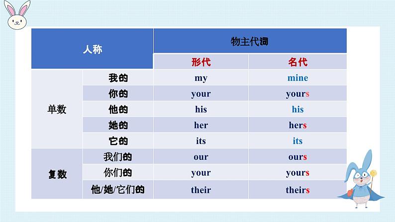 2023年小升初英语全国通用版语法专项复习（PPT+word）：代词  物主代词第5页