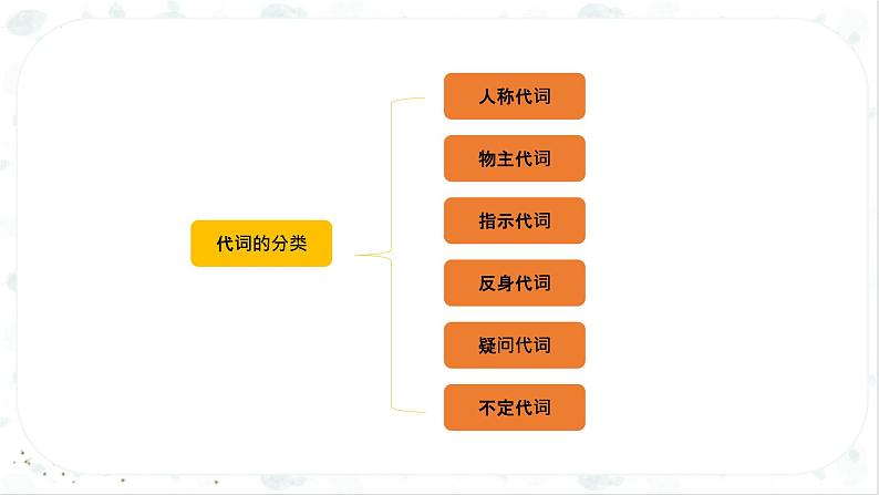 小升初英语高频考点+题型专项突破课件：专题 03 词法 第三讲 代词第4页