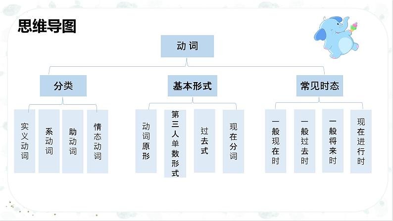 小升初英语高频考点+题型专项突破课件：专题 03 词法 第二讲 动词04