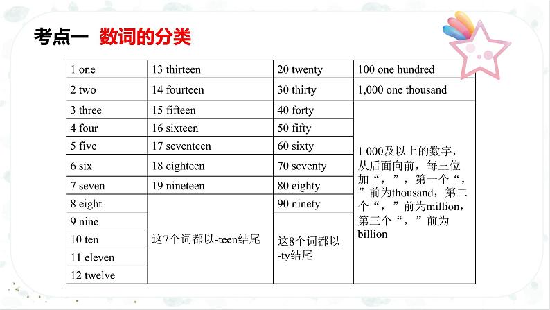 小升初英语高频考点+题型专项突破课件：专题 03 词法 第六讲 数词第8页